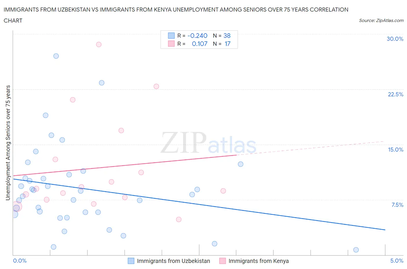 Immigrants from Uzbekistan vs Immigrants from Kenya Unemployment Among Seniors over 75 years