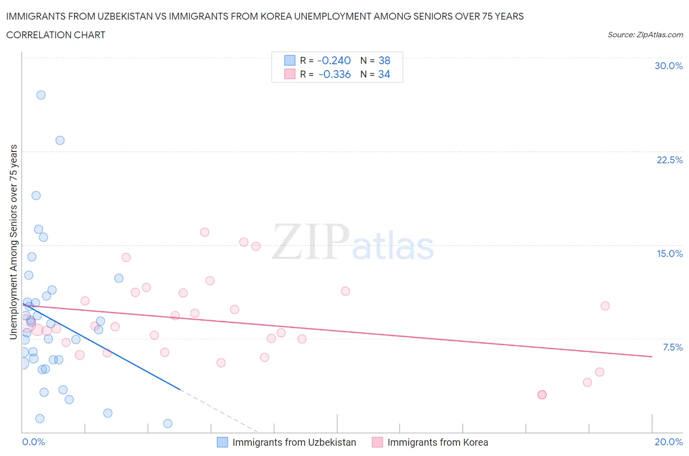 Immigrants from Uzbekistan vs Immigrants from Korea Unemployment Among Seniors over 75 years