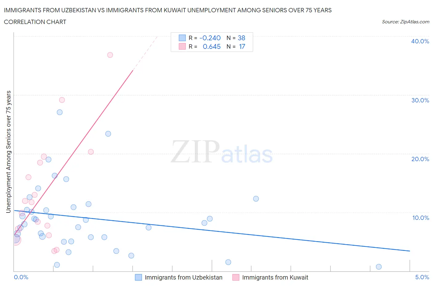 Immigrants from Uzbekistan vs Immigrants from Kuwait Unemployment Among Seniors over 75 years