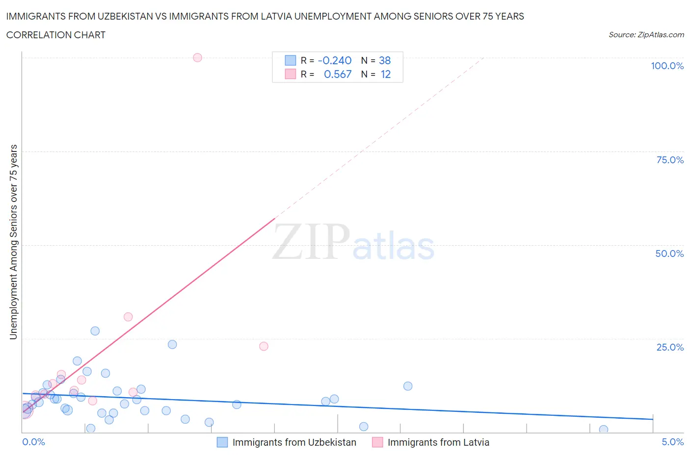 Immigrants from Uzbekistan vs Immigrants from Latvia Unemployment Among Seniors over 75 years