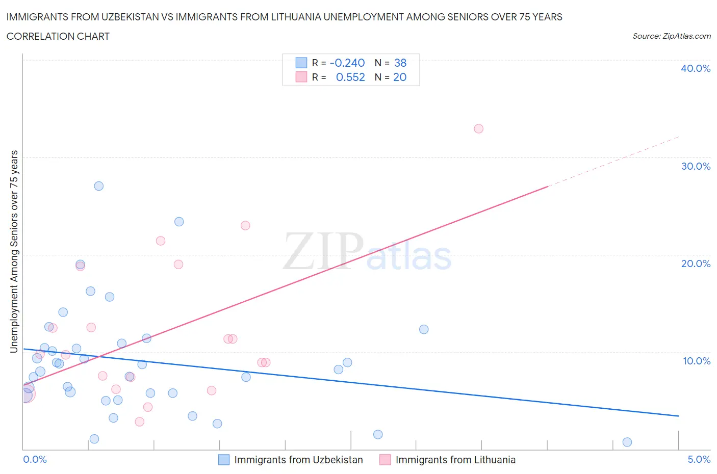 Immigrants from Uzbekistan vs Immigrants from Lithuania Unemployment Among Seniors over 75 years