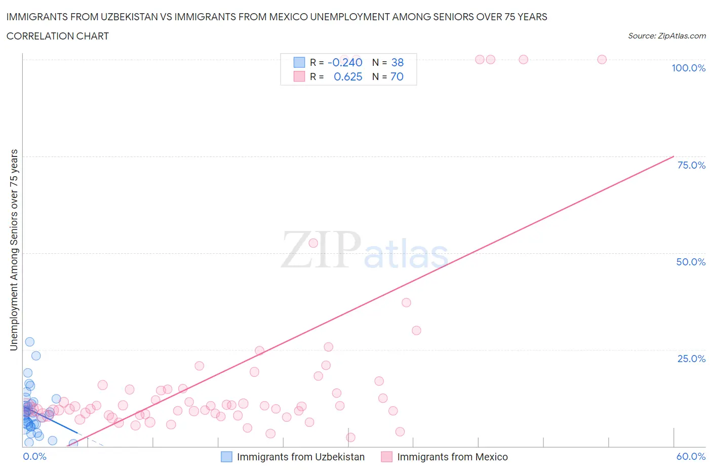 Immigrants from Uzbekistan vs Immigrants from Mexico Unemployment Among Seniors over 75 years