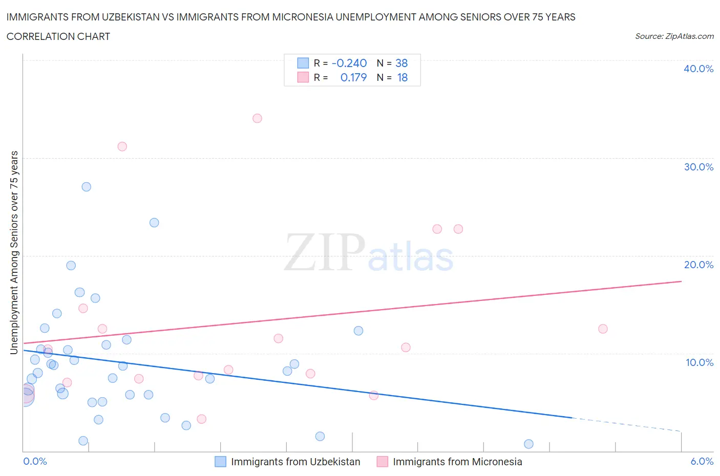 Immigrants from Uzbekistan vs Immigrants from Micronesia Unemployment Among Seniors over 75 years