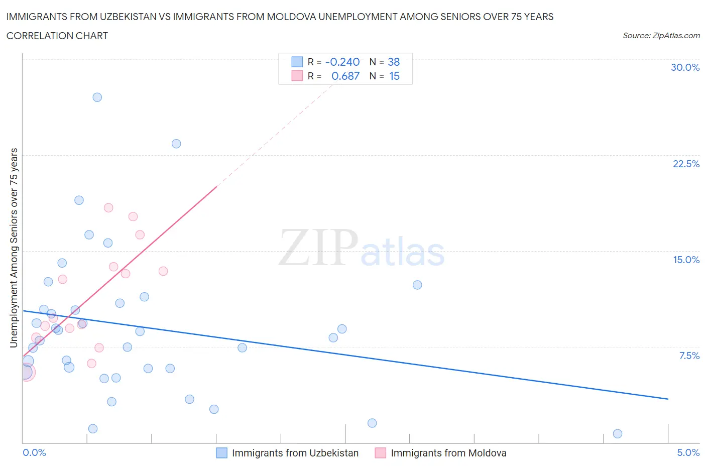 Immigrants from Uzbekistan vs Immigrants from Moldova Unemployment Among Seniors over 75 years