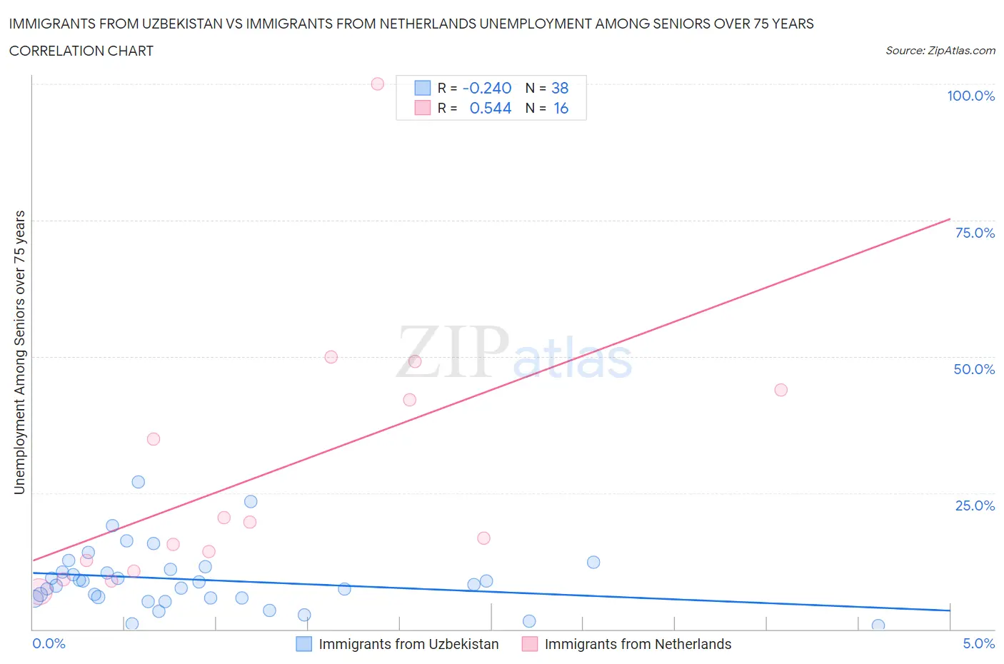 Immigrants from Uzbekistan vs Immigrants from Netherlands Unemployment Among Seniors over 75 years