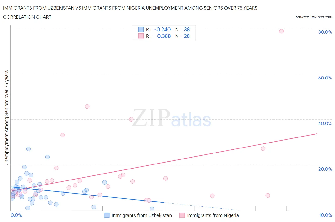 Immigrants from Uzbekistan vs Immigrants from Nigeria Unemployment Among Seniors over 75 years