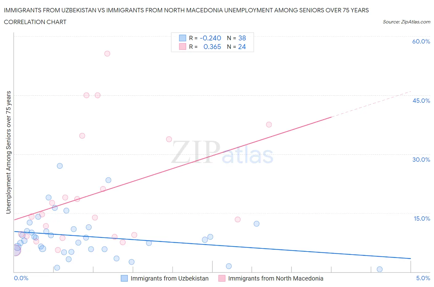 Immigrants from Uzbekistan vs Immigrants from North Macedonia Unemployment Among Seniors over 75 years