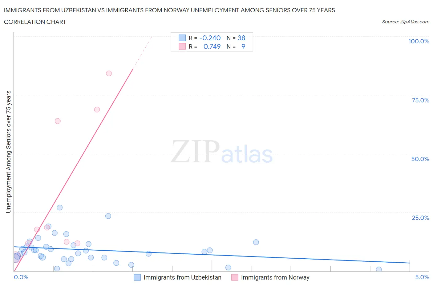 Immigrants from Uzbekistan vs Immigrants from Norway Unemployment Among Seniors over 75 years
