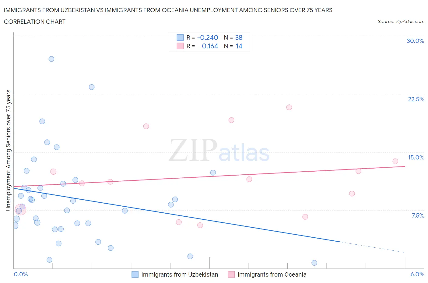 Immigrants from Uzbekistan vs Immigrants from Oceania Unemployment Among Seniors over 75 years