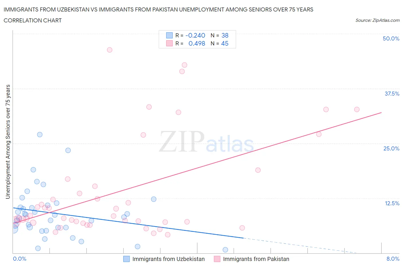Immigrants from Uzbekistan vs Immigrants from Pakistan Unemployment Among Seniors over 75 years