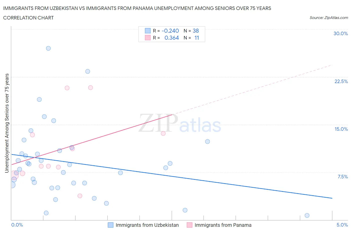 Immigrants from Uzbekistan vs Immigrants from Panama Unemployment Among Seniors over 75 years