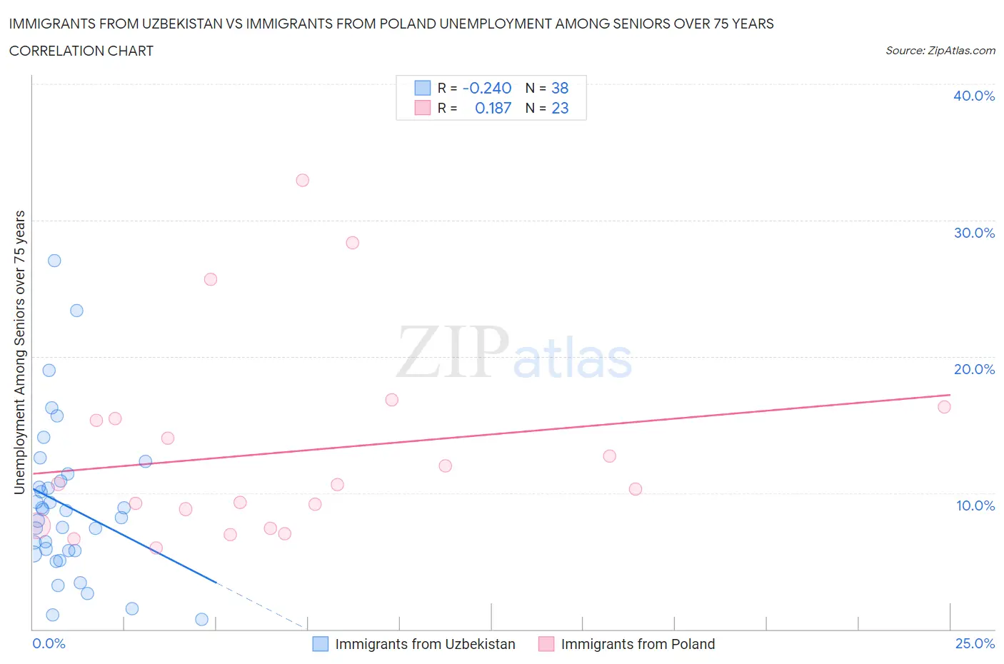 Immigrants from Uzbekistan vs Immigrants from Poland Unemployment Among Seniors over 75 years