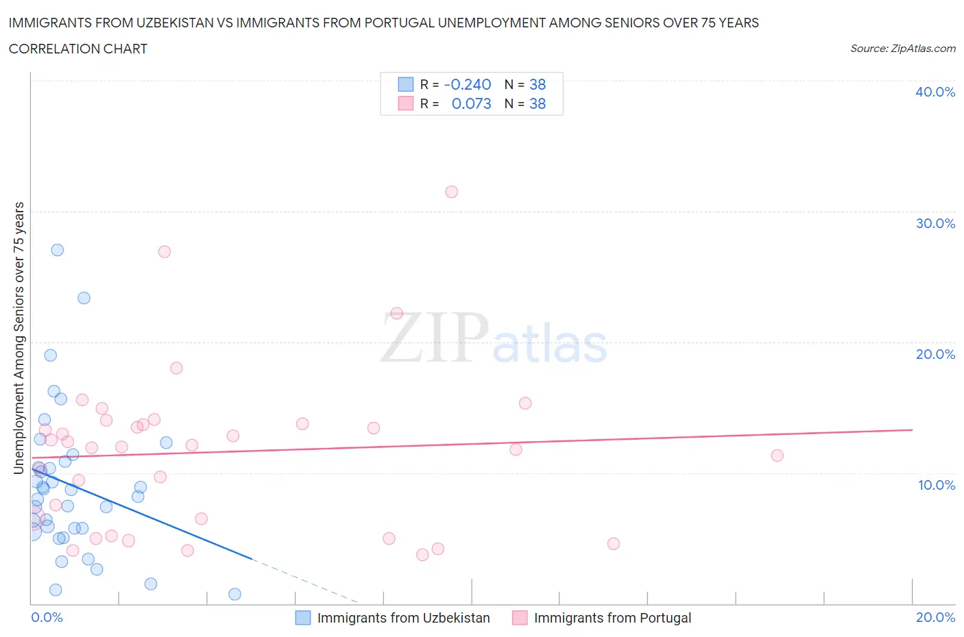Immigrants from Uzbekistan vs Immigrants from Portugal Unemployment Among Seniors over 75 years