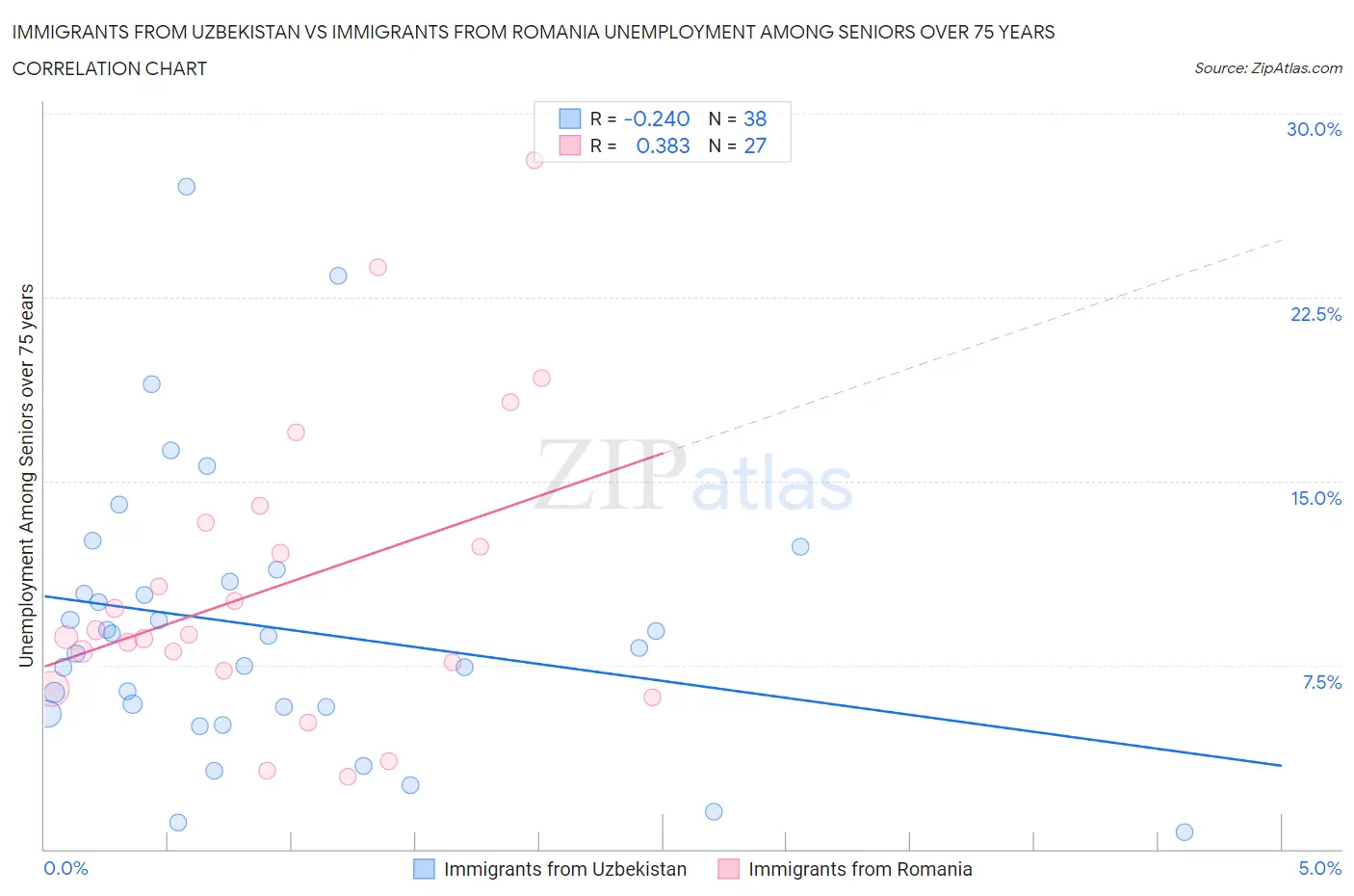 Immigrants from Uzbekistan vs Immigrants from Romania Unemployment Among Seniors over 75 years