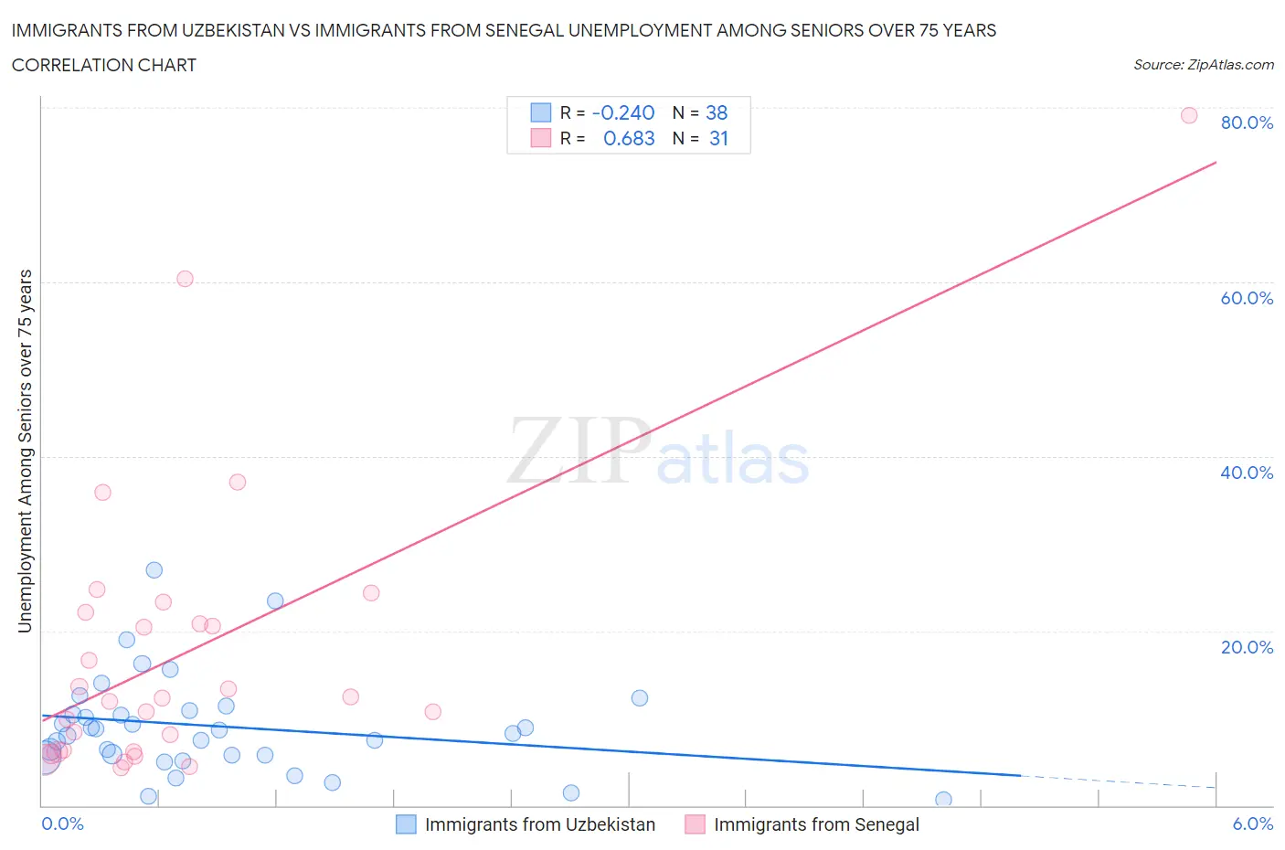 Immigrants from Uzbekistan vs Immigrants from Senegal Unemployment Among Seniors over 75 years