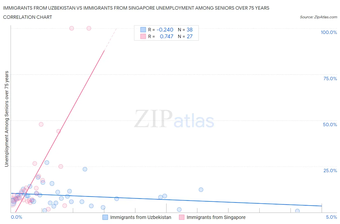 Immigrants from Uzbekistan vs Immigrants from Singapore Unemployment Among Seniors over 75 years