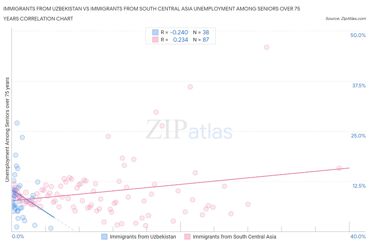 Immigrants from Uzbekistan vs Immigrants from South Central Asia Unemployment Among Seniors over 75 years