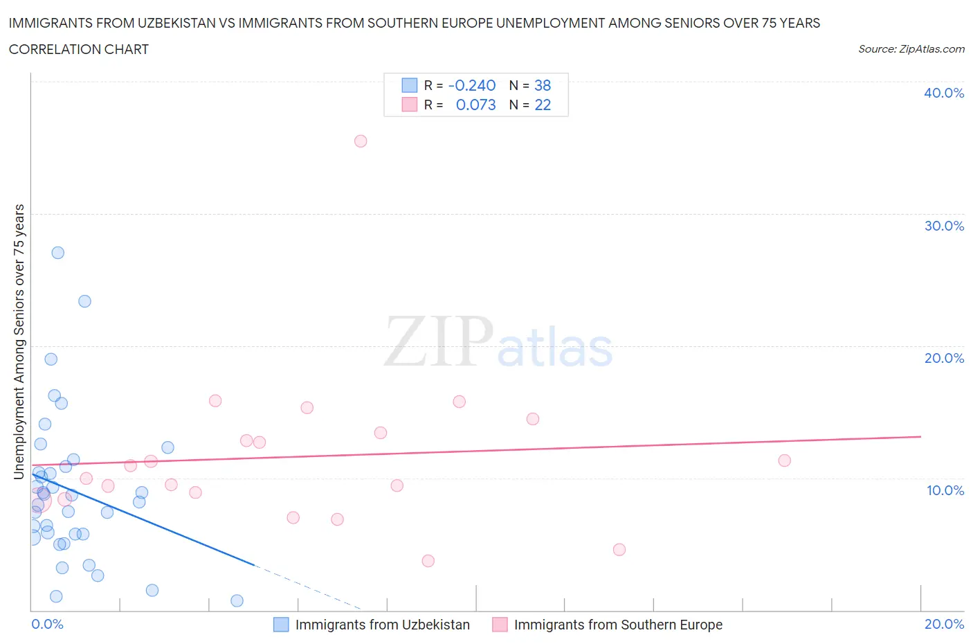 Immigrants from Uzbekistan vs Immigrants from Southern Europe Unemployment Among Seniors over 75 years