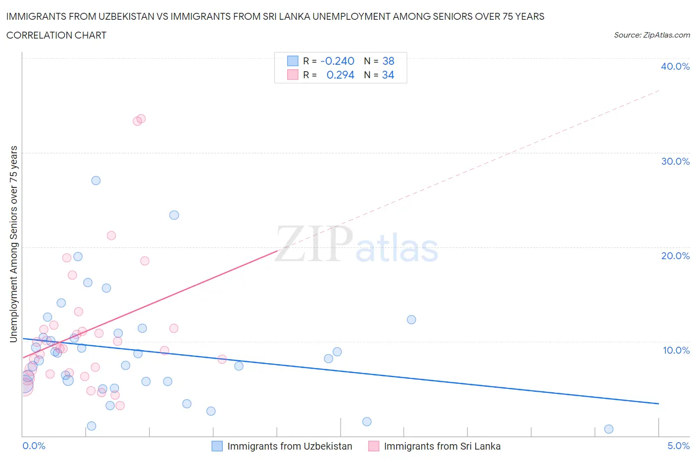 Immigrants from Uzbekistan vs Immigrants from Sri Lanka Unemployment Among Seniors over 75 years