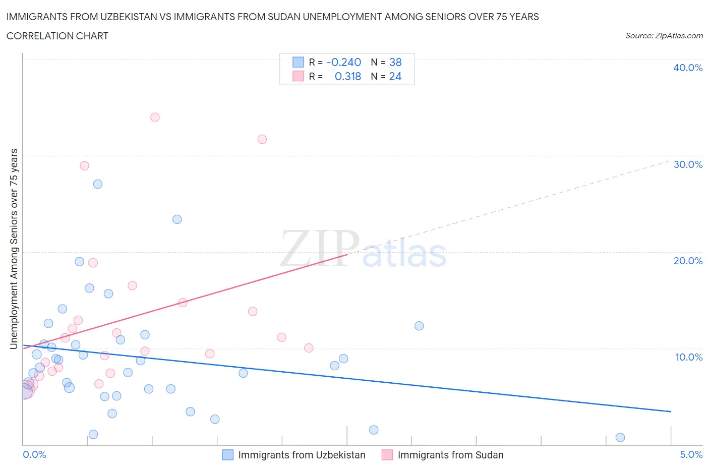 Immigrants from Uzbekistan vs Immigrants from Sudan Unemployment Among Seniors over 75 years