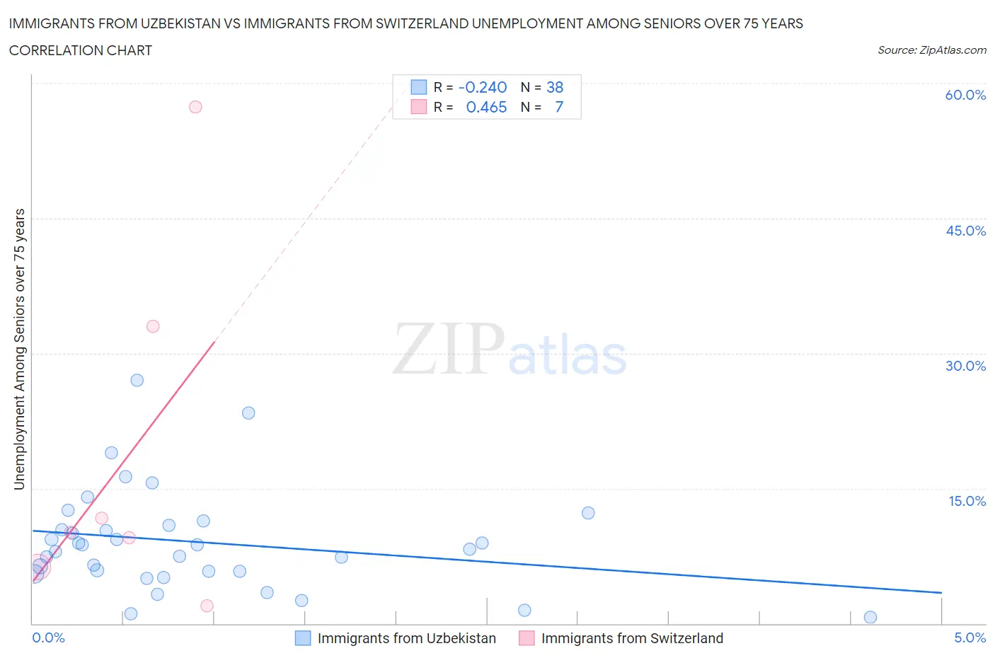 Immigrants from Uzbekistan vs Immigrants from Switzerland Unemployment Among Seniors over 75 years