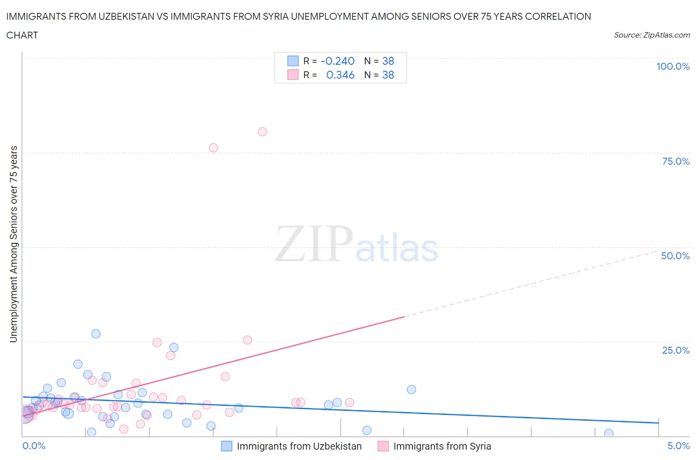 Immigrants from Uzbekistan vs Immigrants from Syria Unemployment Among Seniors over 75 years