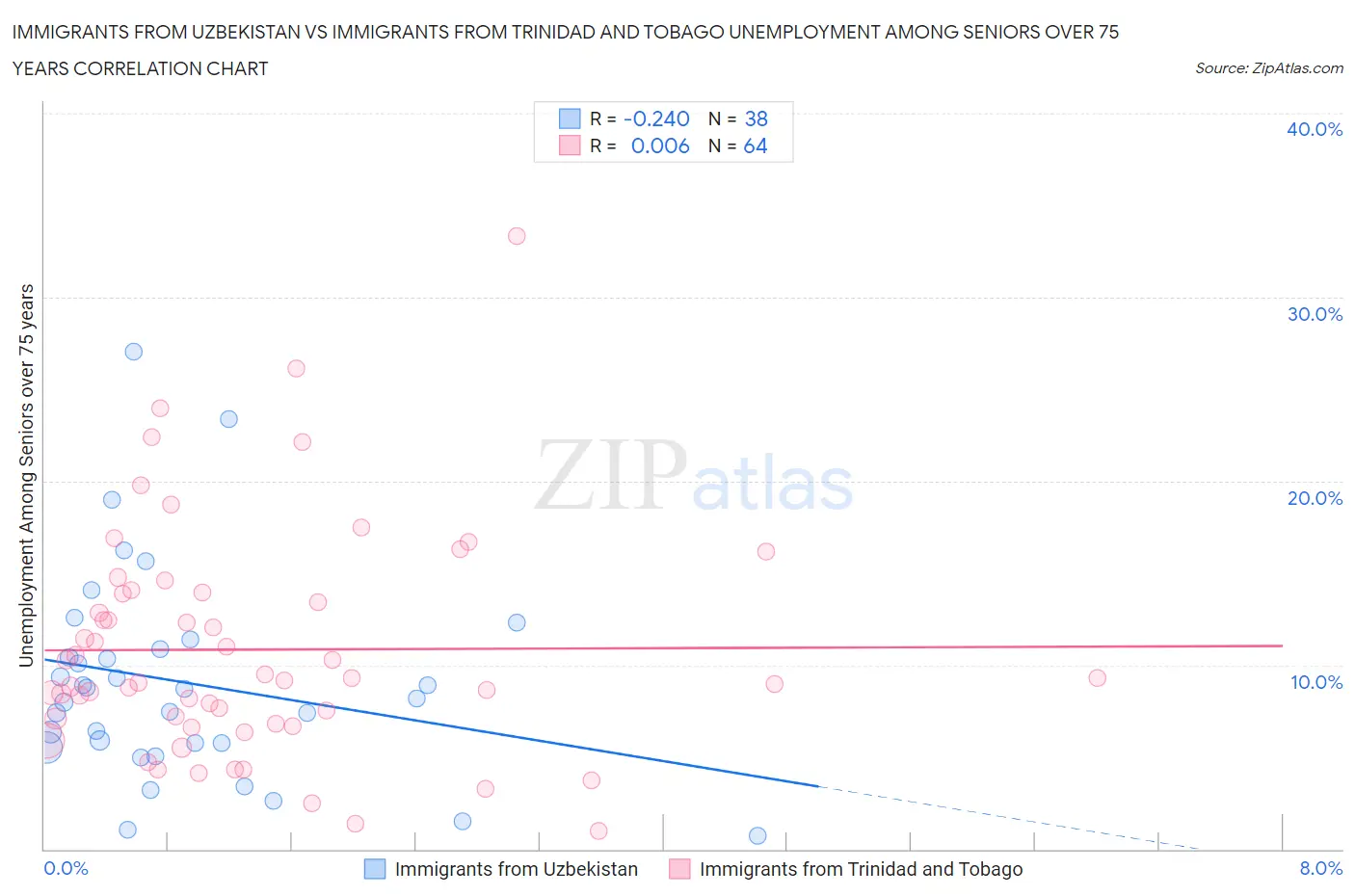 Immigrants from Uzbekistan vs Immigrants from Trinidad and Tobago Unemployment Among Seniors over 75 years