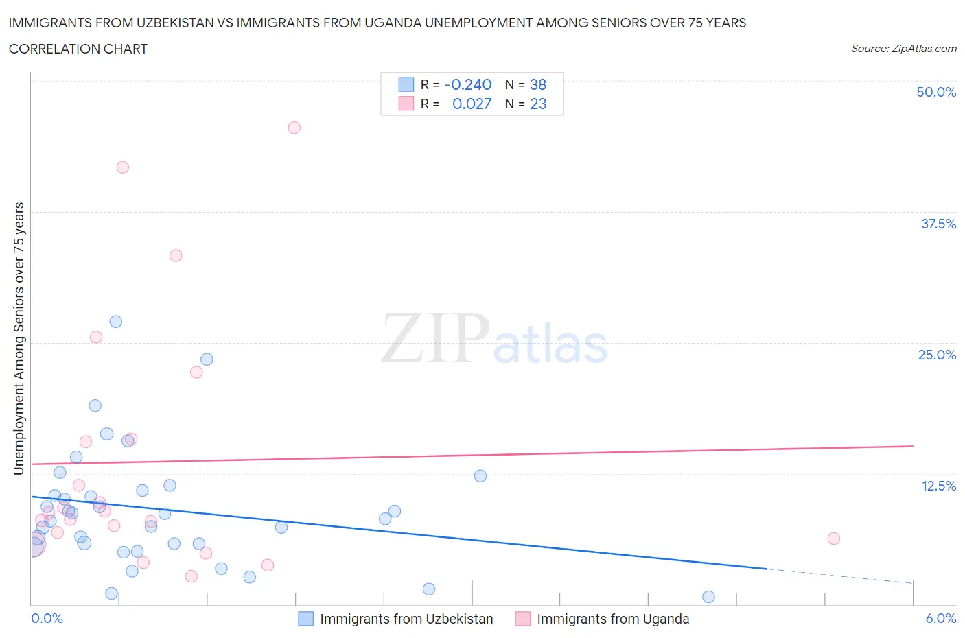 Immigrants from Uzbekistan vs Immigrants from Uganda Unemployment Among Seniors over 75 years