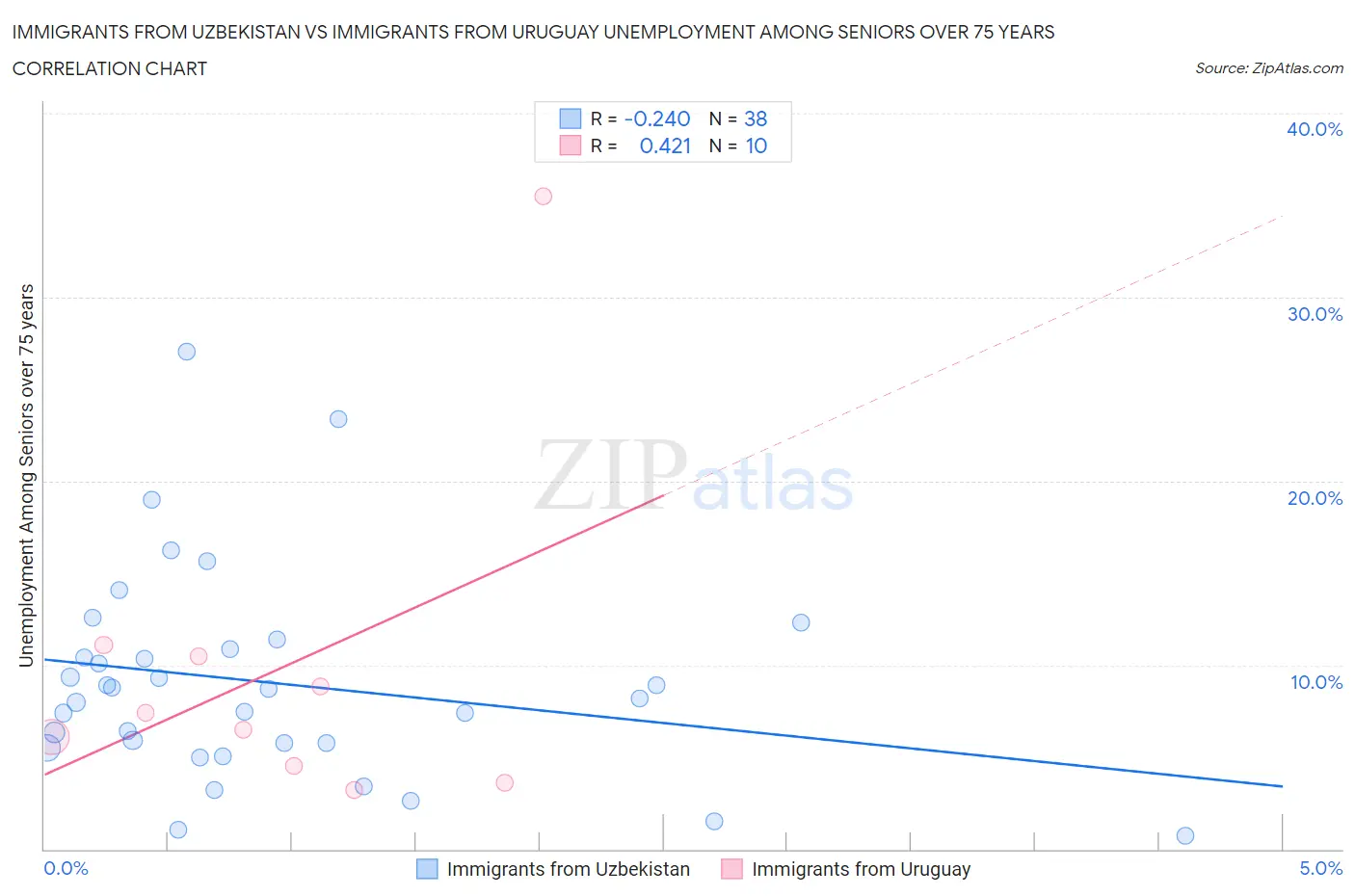 Immigrants from Uzbekistan vs Immigrants from Uruguay Unemployment Among Seniors over 75 years