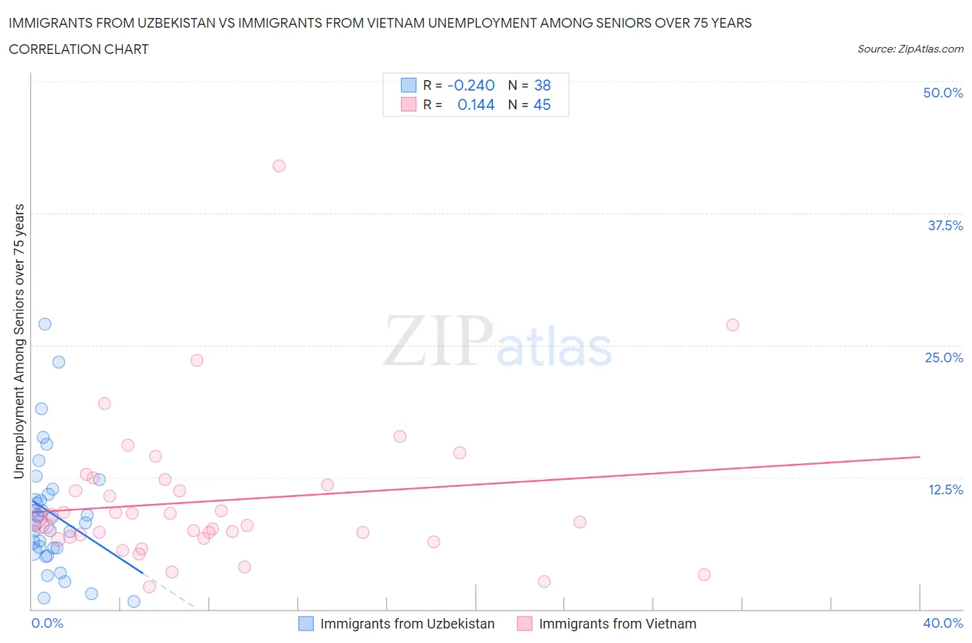 Immigrants from Uzbekistan vs Immigrants from Vietnam Unemployment Among Seniors over 75 years