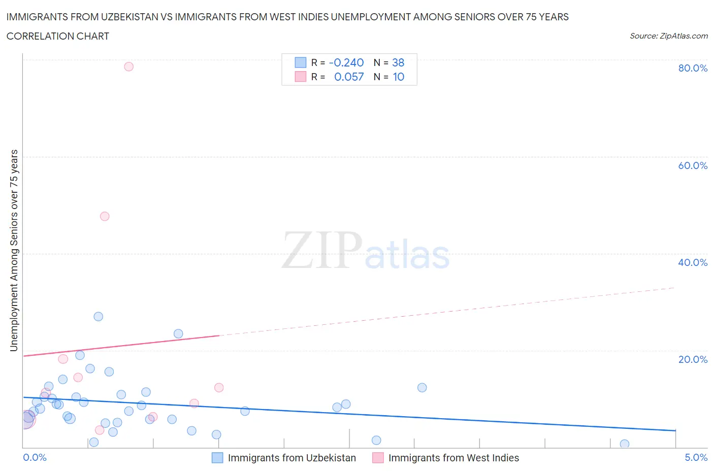Immigrants from Uzbekistan vs Immigrants from West Indies Unemployment Among Seniors over 75 years