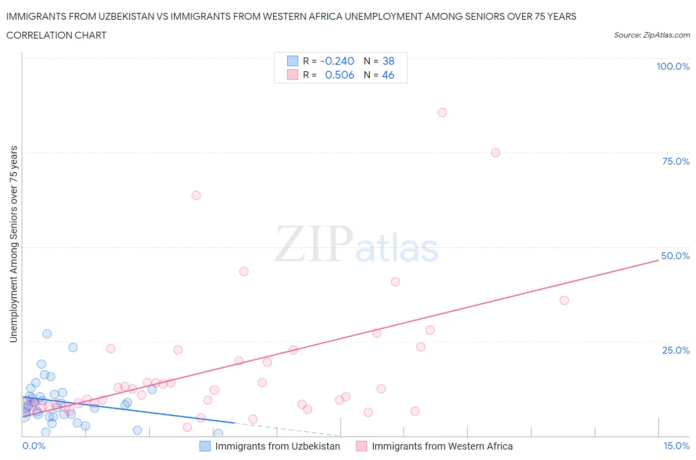 Immigrants from Uzbekistan vs Immigrants from Western Africa Unemployment Among Seniors over 75 years