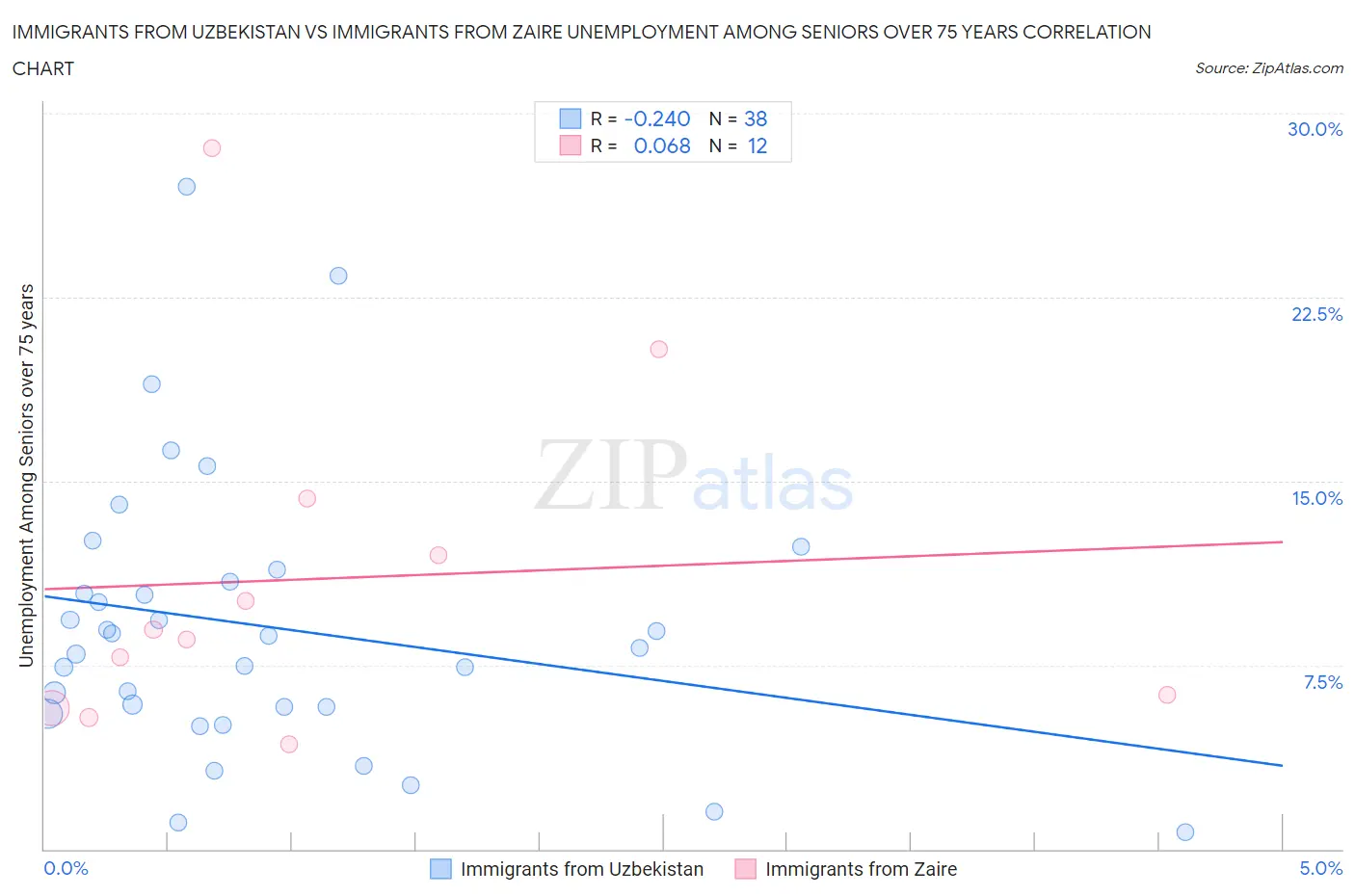 Immigrants from Uzbekistan vs Immigrants from Zaire Unemployment Among Seniors over 75 years