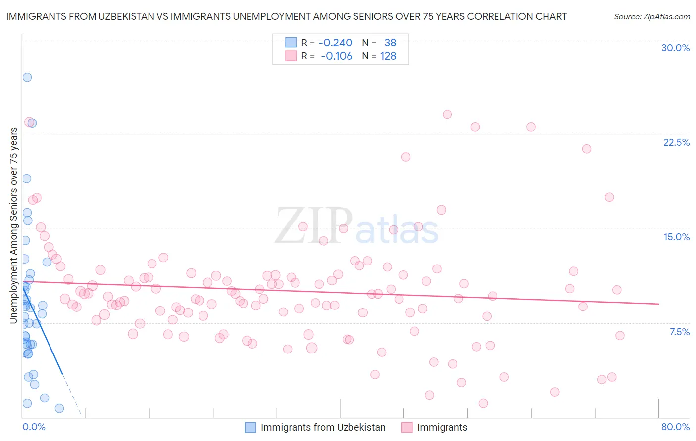 Immigrants from Uzbekistan vs Immigrants Unemployment Among Seniors over 75 years