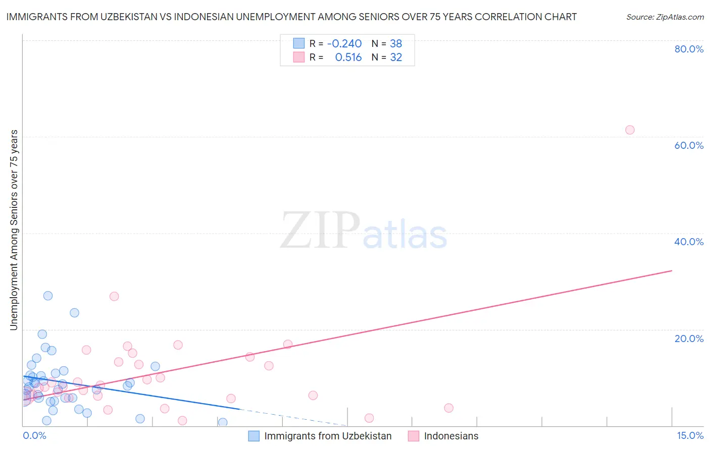 Immigrants from Uzbekistan vs Indonesian Unemployment Among Seniors over 75 years