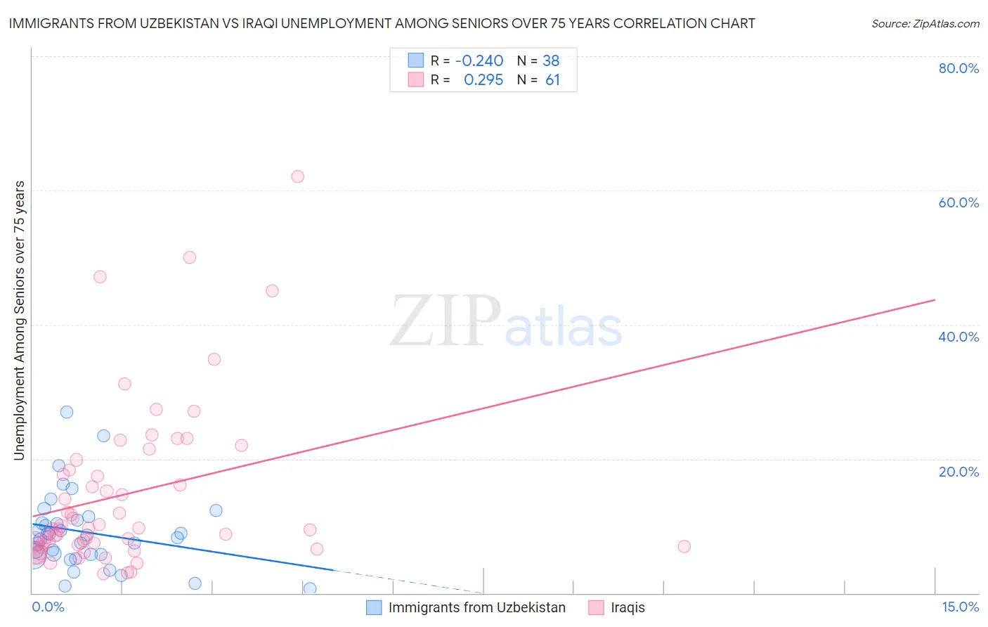 Immigrants from Uzbekistan vs Iraqi Unemployment Among Seniors over 75 years