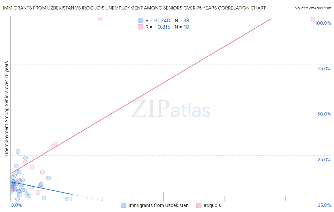 Immigrants from Uzbekistan vs Iroquois Unemployment Among Seniors over 75 years