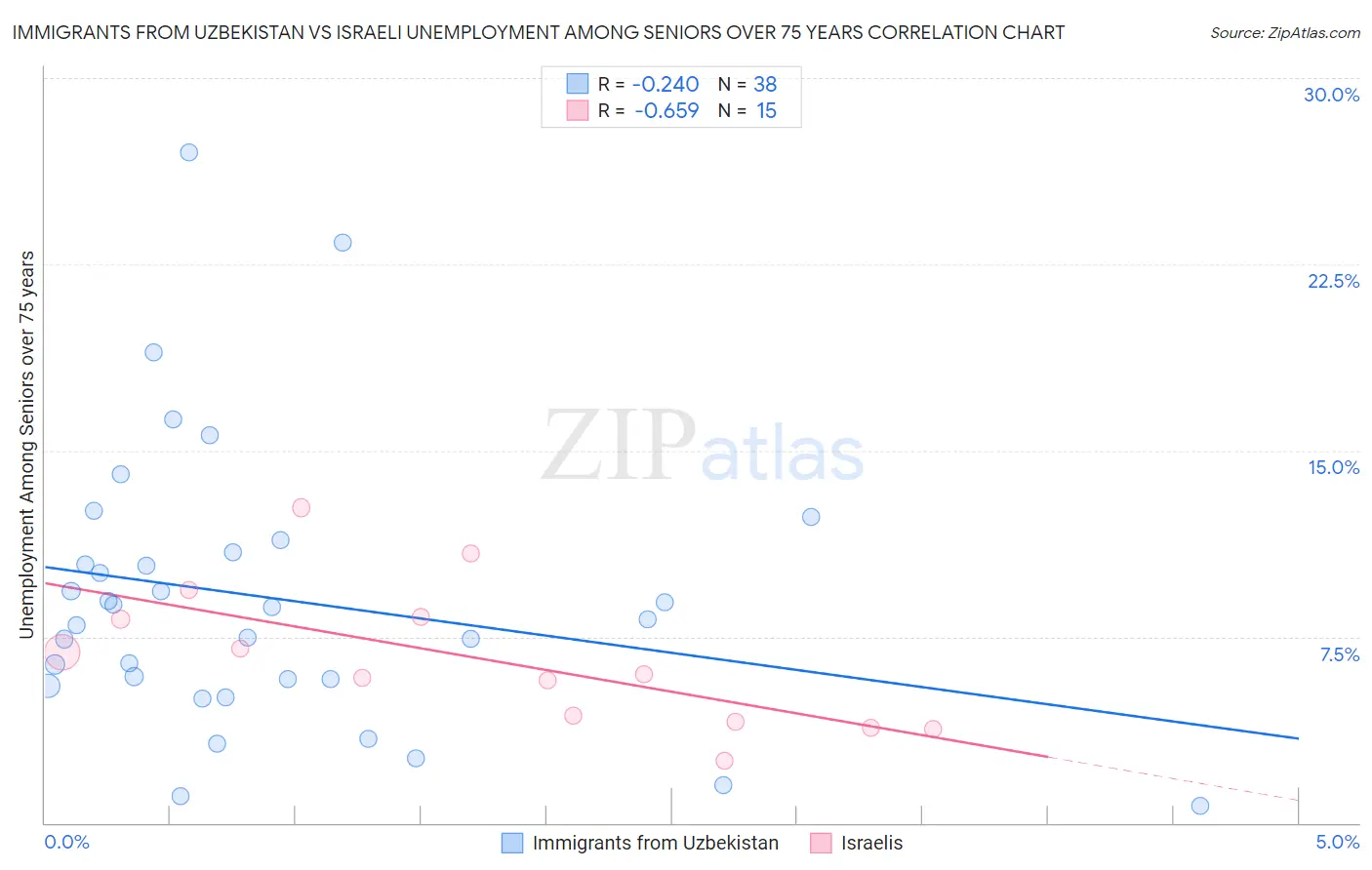 Immigrants from Uzbekistan vs Israeli Unemployment Among Seniors over 75 years