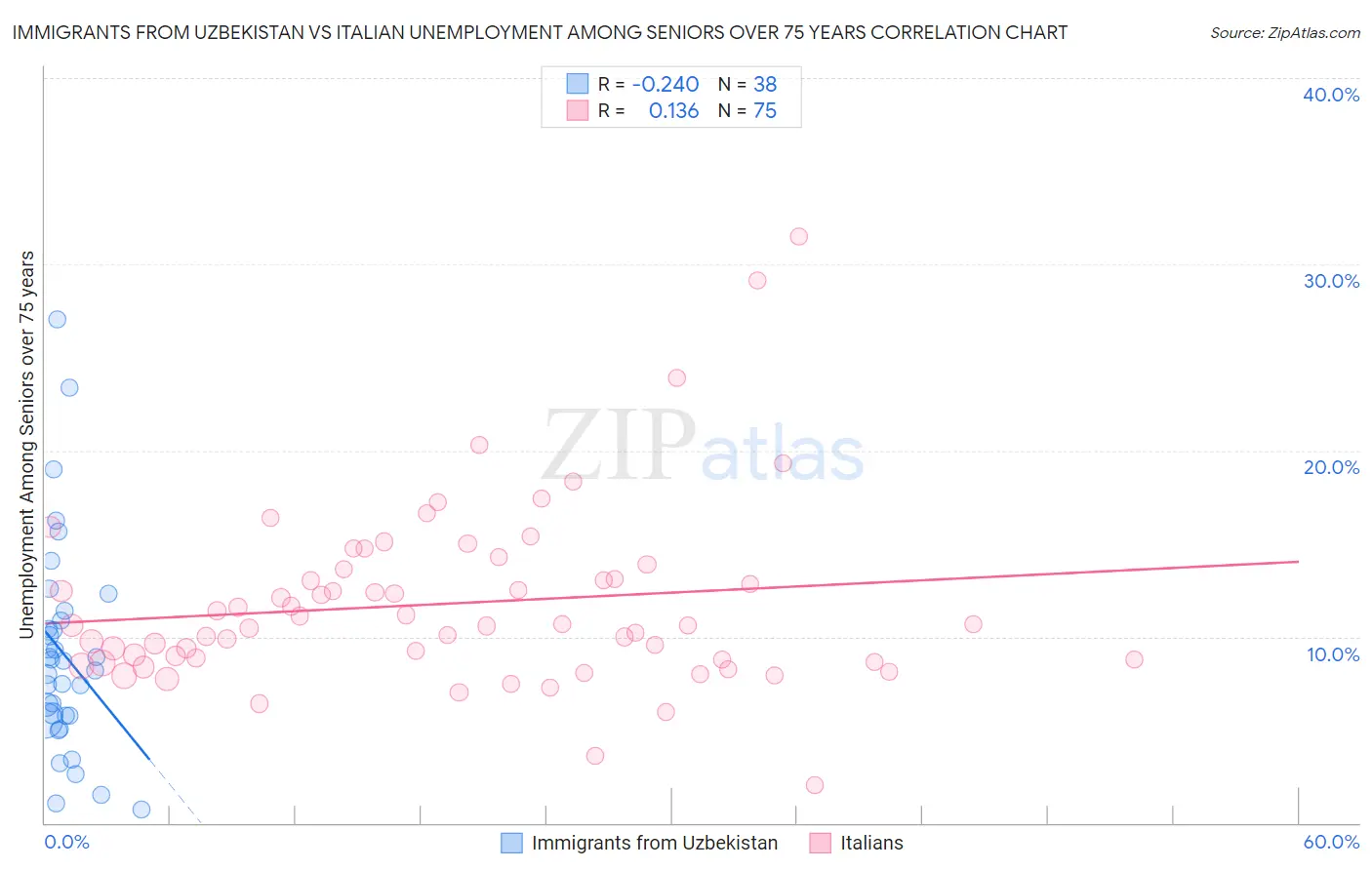 Immigrants from Uzbekistan vs Italian Unemployment Among Seniors over 75 years