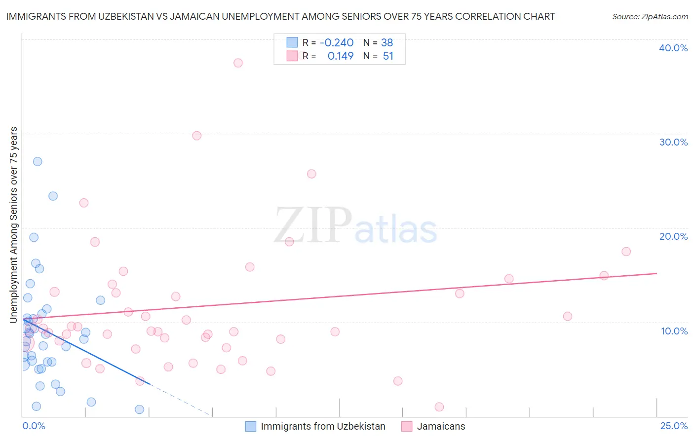 Immigrants from Uzbekistan vs Jamaican Unemployment Among Seniors over 75 years