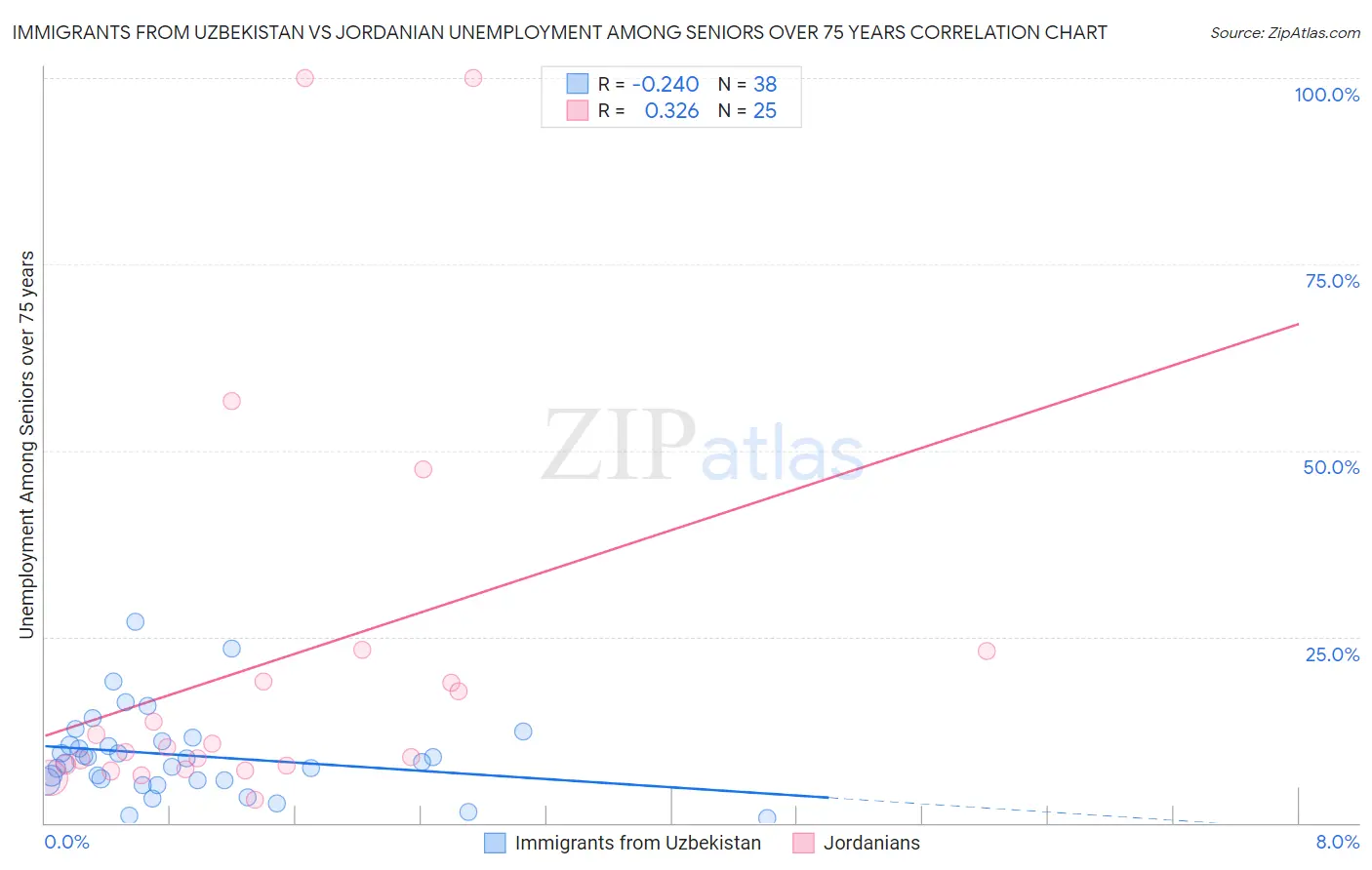 Immigrants from Uzbekistan vs Jordanian Unemployment Among Seniors over 75 years