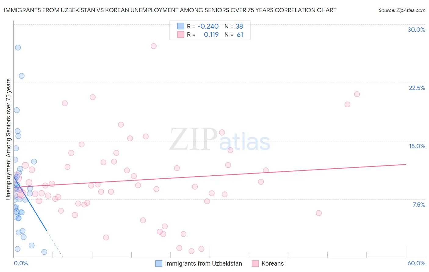 Immigrants from Uzbekistan vs Korean Unemployment Among Seniors over 75 years