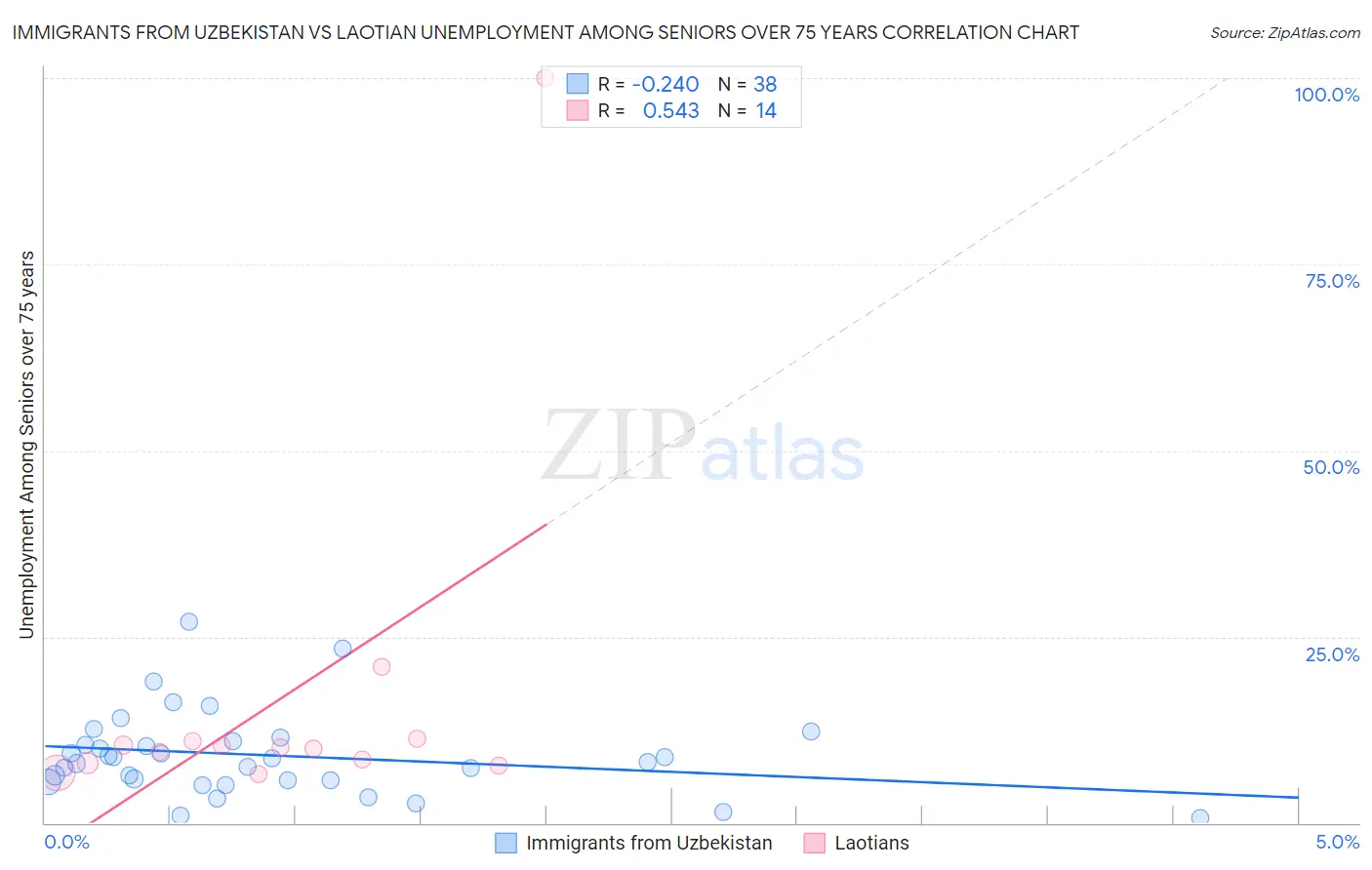 Immigrants from Uzbekistan vs Laotian Unemployment Among Seniors over 75 years