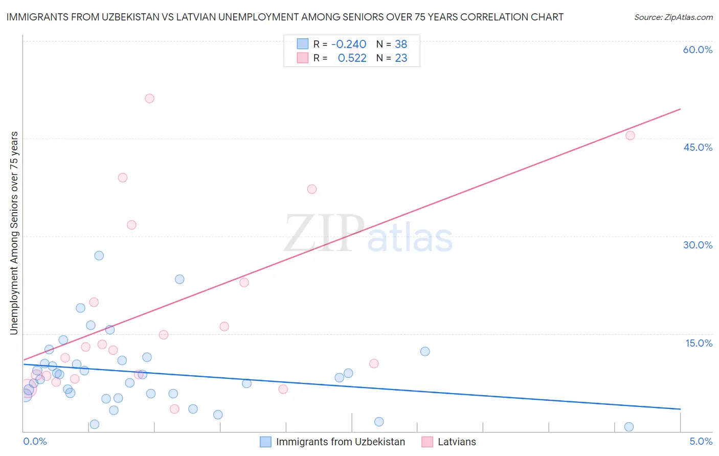 Immigrants from Uzbekistan vs Latvian Unemployment Among Seniors over 75 years