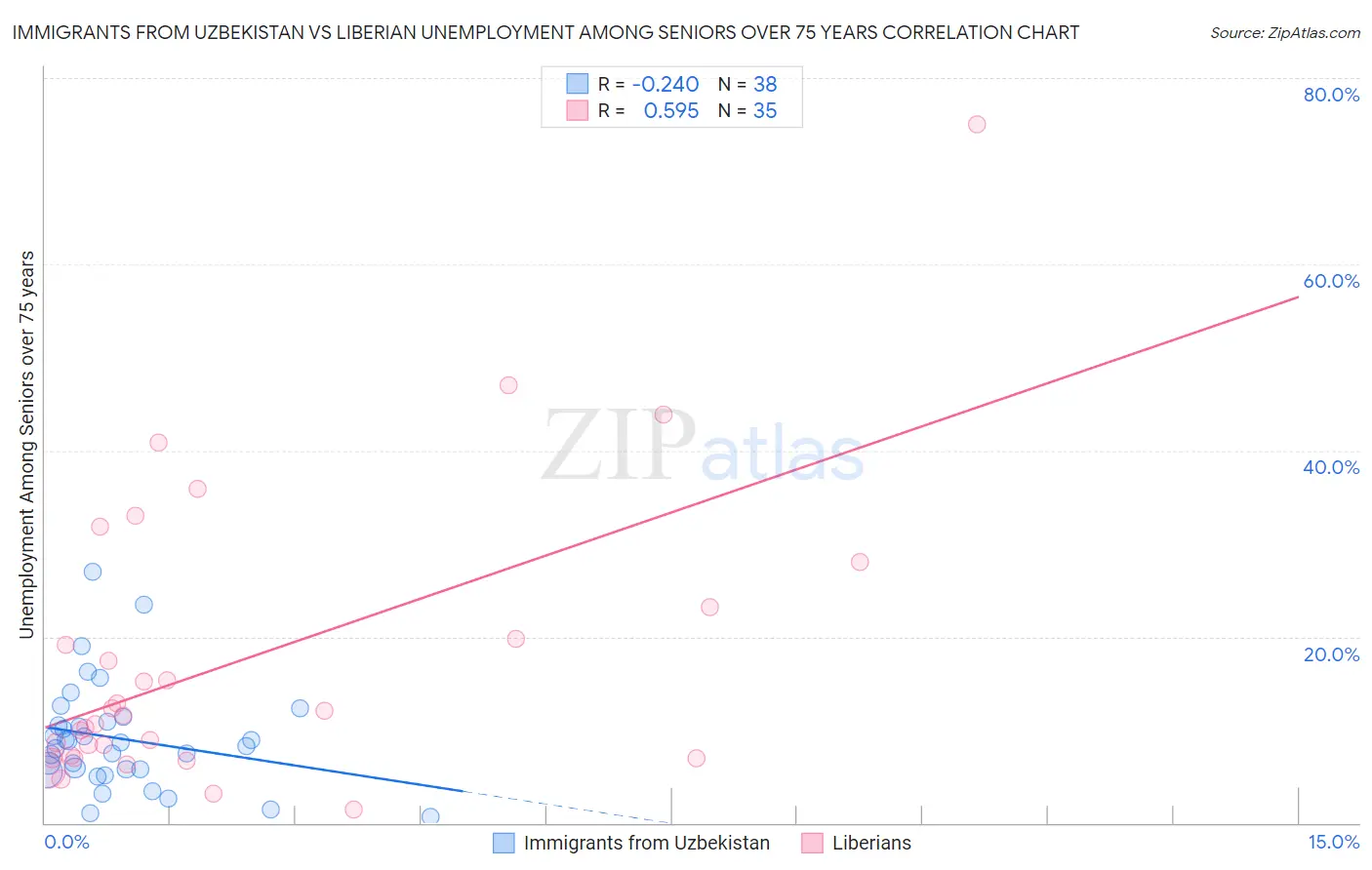 Immigrants from Uzbekistan vs Liberian Unemployment Among Seniors over 75 years