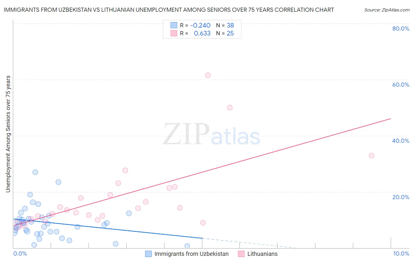 Immigrants from Uzbekistan vs Lithuanian Unemployment Among Seniors over 75 years