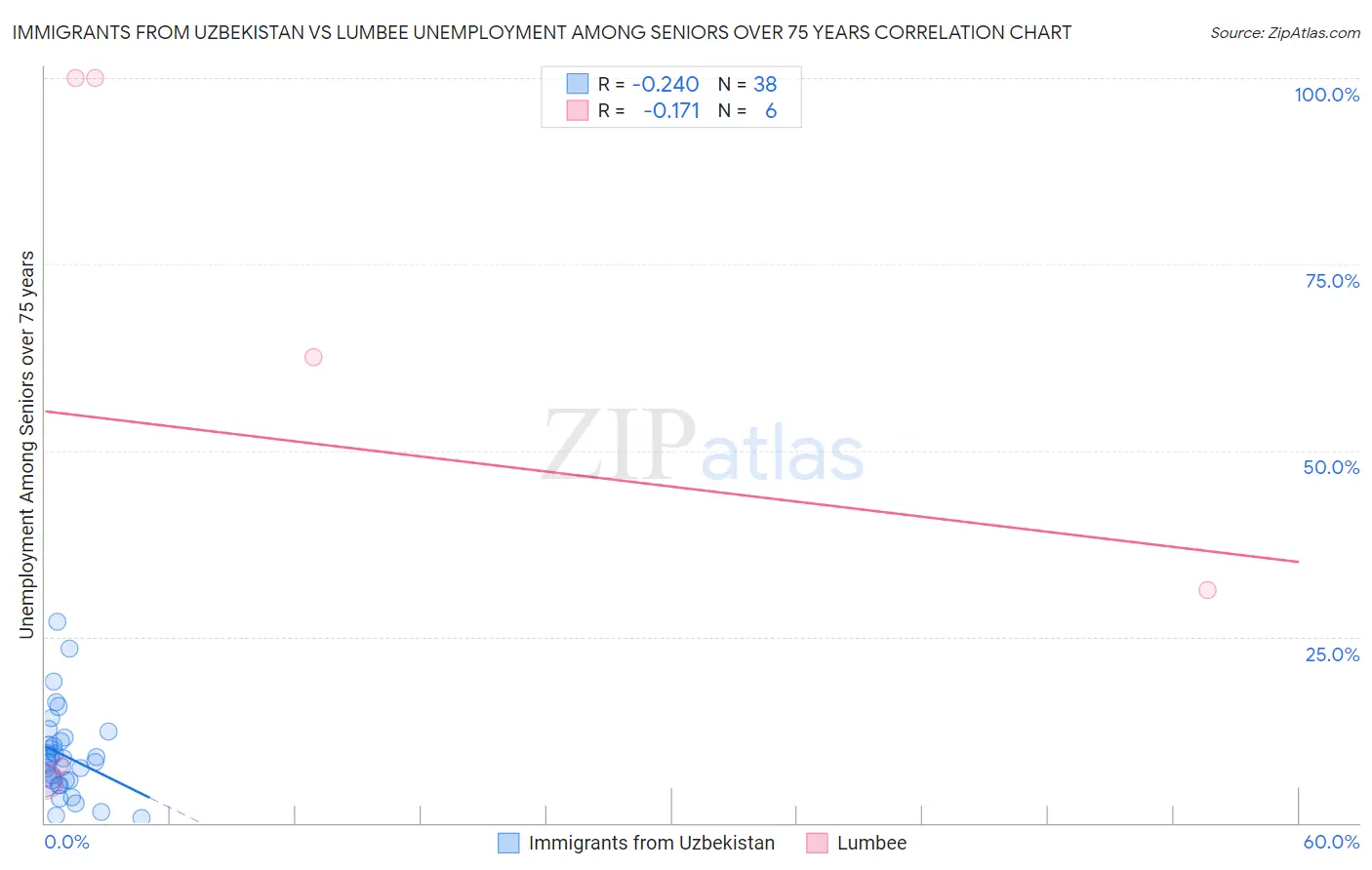 Immigrants from Uzbekistan vs Lumbee Unemployment Among Seniors over 75 years