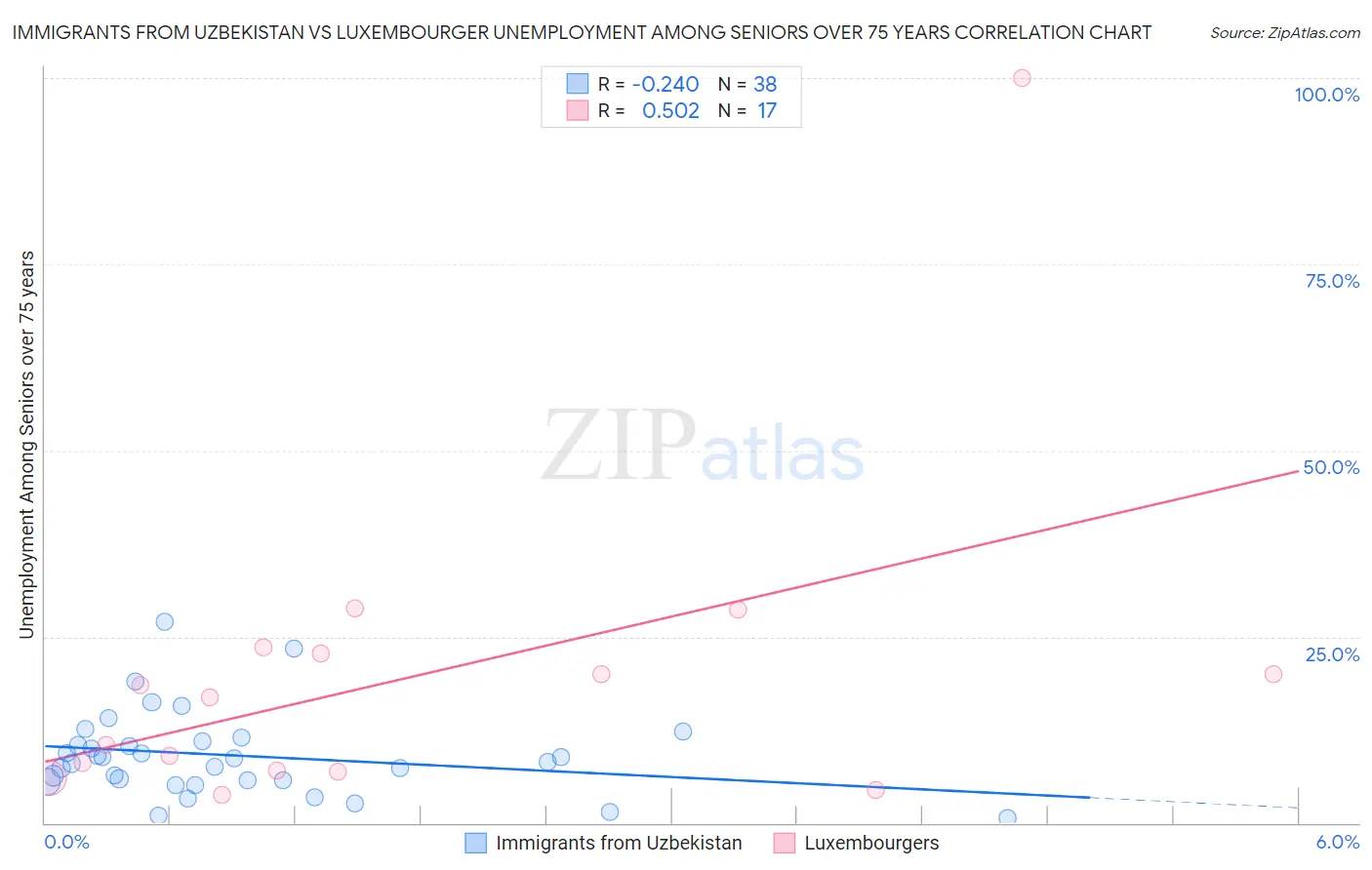 Immigrants from Uzbekistan vs Luxembourger Unemployment Among Seniors over 75 years