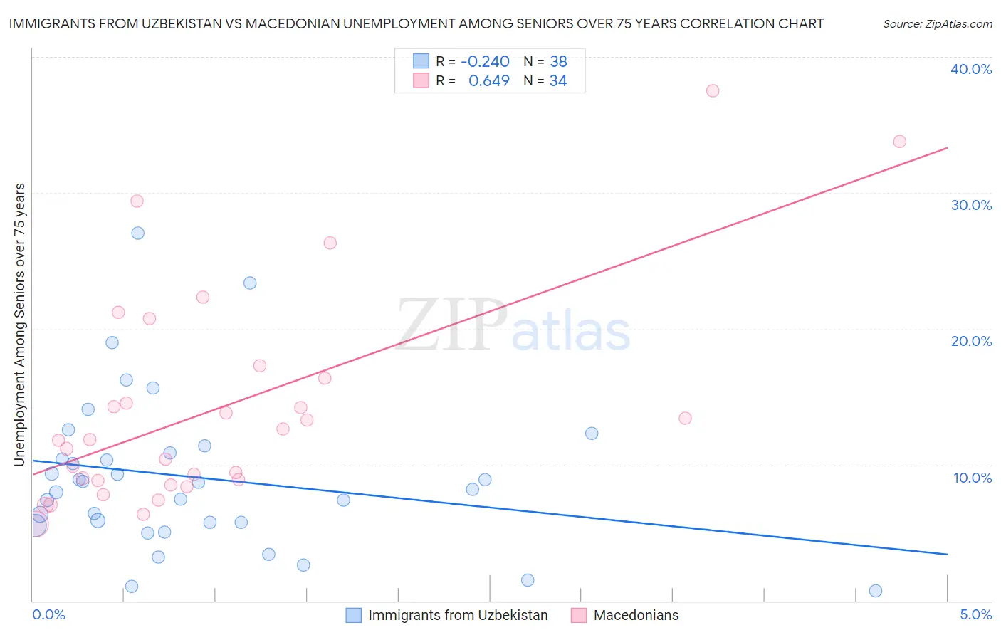 Immigrants from Uzbekistan vs Macedonian Unemployment Among Seniors over 75 years