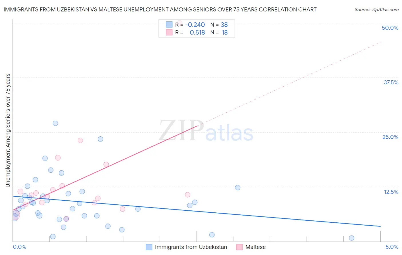 Immigrants from Uzbekistan vs Maltese Unemployment Among Seniors over 75 years